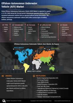 Offshore Autonomous Underwater Vehicle Market