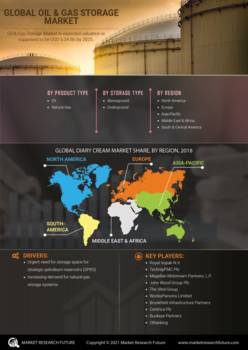 Oil and Gas Storage Market