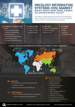 Oncology Information Systems Market