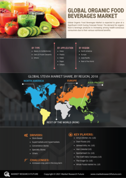 Organic Food Beverages Market