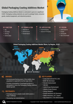 Packaging Coating Additives Market