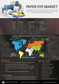 Paper Dyes Market