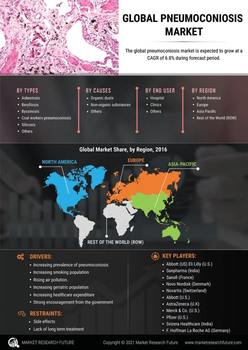 Pneumoconiosis Market