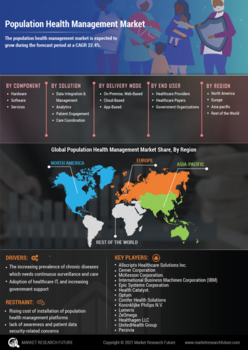 Population Health Management Market