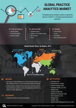 Practice Analytics Market