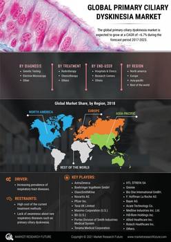 Primary Ciliary Dyskinesia Market