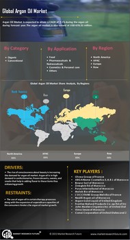 Argan Oil Market