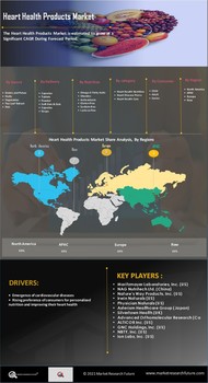 Heart Health Products Market