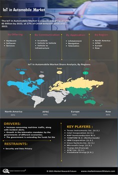 Automobile IoT Market