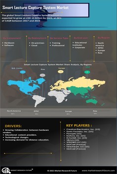 Smart Lecture Capture System Market