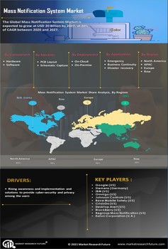 Mass Notification System Market