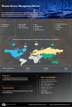 Remote Access Management Market