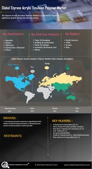 Styrene Acrylic Emulsion Polymer Market