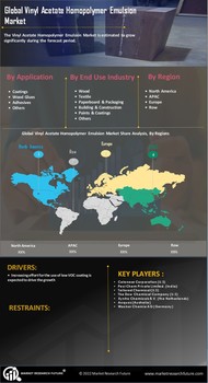 Vinyl Acetate Homopolymer Emulsion Market