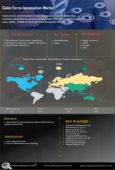 Sales Force Automation Market