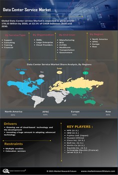 Data Center Service Market