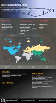 Dicyclopentadiene Market