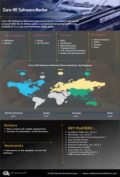 Core HR Software Market