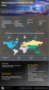 Swimming Pool Treatment Chemicals Market