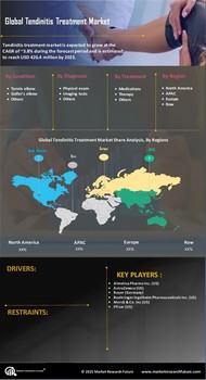 Tendinitis Treatment Market