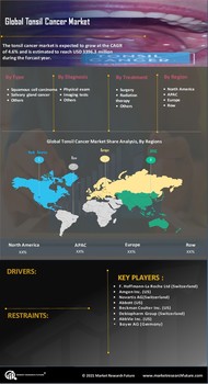 Tonsil Cancer Market