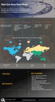 Optic Nerve Glioma Market