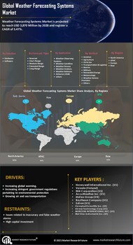 Weather Forecasting Systems Market