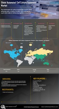 Automated Cell Culture Equipment Market