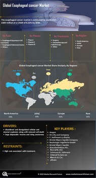 Esophageal Cancer Market