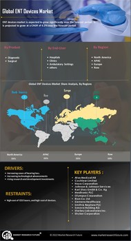 ENT Devices Market