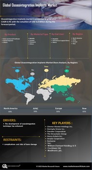 Osseointegration Implants Market