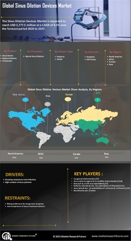 Sinus Dilation Devices Market