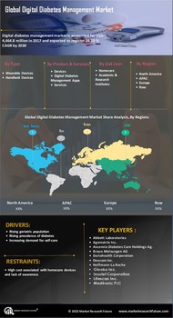 Digital Diabetes Management Market