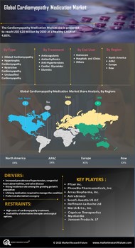 Cardiomyopathy Medication Market