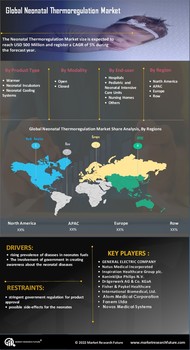 Neonatal Thermoregulation Market 