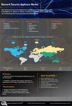 Network Security Appliance Market