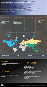 Substance Abuse Treatment Market 