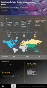 Preimplantation Genetic Testing Market