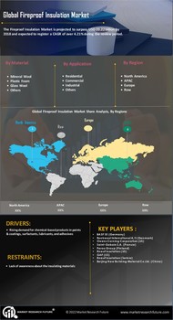 Fireproof Insulation Market