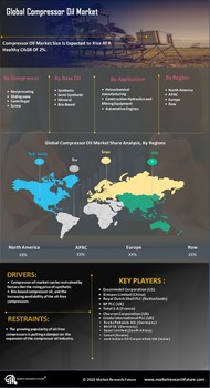 Compressor Oil Market