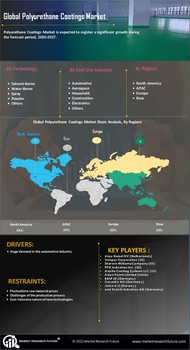 Polyurethane Coatings Market