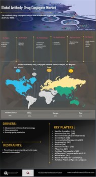 Antibody Drug Conjugate Market