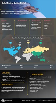 Medical Writing Market