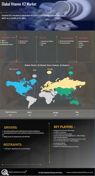 Vitamin K2 Market