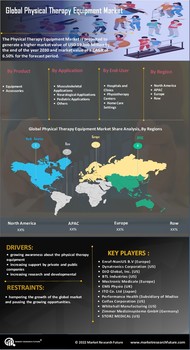 Physical Therapy Equipment Market