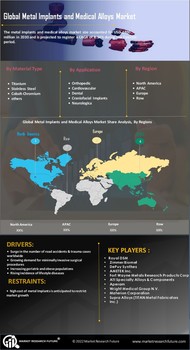 Metal Implants Medical Alloys Market