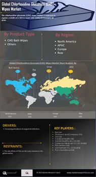 Chlorhexidine Gluconate Cloth Market.
