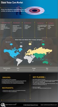 Vision Care Market