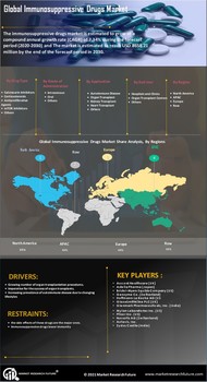 Immunosuppressive Drugs Market