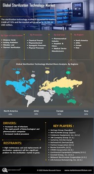 Sterilization Technologies Market